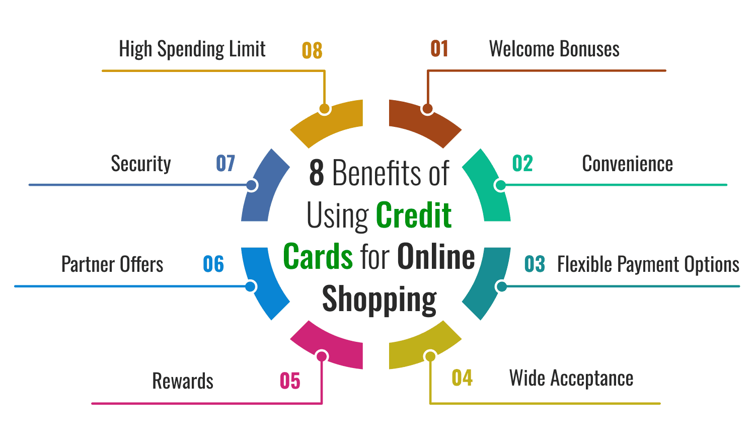 8 Benefits of Using Credit Cards for Online Shopping